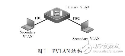 PVLAN結構