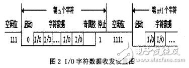 I/O字符數據收發設置圖