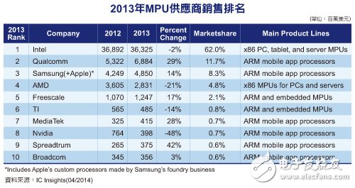 2013十大微處理器供應商銷售排行榜,Intel高居榜首