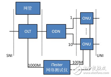 圖1  寬帶PON系統(tǒng)測(cè)試結(jié)構(gòu)