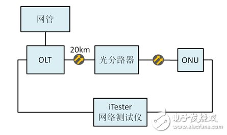 圖3 ONU設(shè)備吞吐量測(cè)試結(jié)構(gòu)