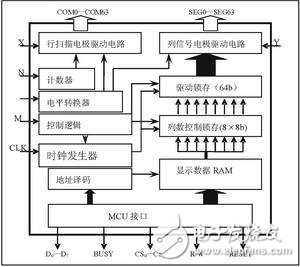 IP核系統結構