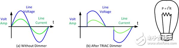 進入燈具（帶或不帶 TRIAC 調光器）的 AC 電壓和電流。