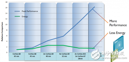 ARM處理器的最大優勢就是在低功耗方面（來自ARM官網）