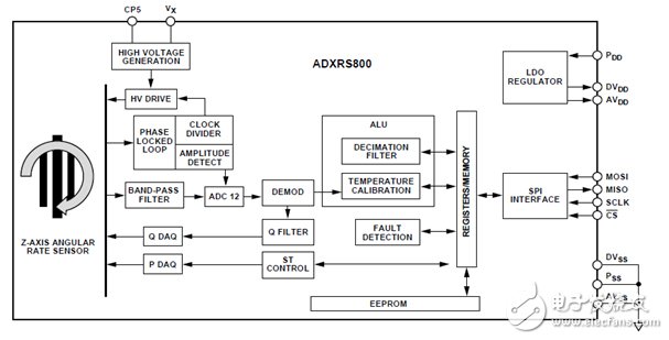 圖4. ADXRS800：第一顆汽車用數(shù)字型角速度傳感器。