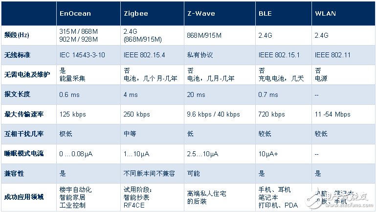 幾種主流無(wú)線通信技術(shù)的對(duì)比