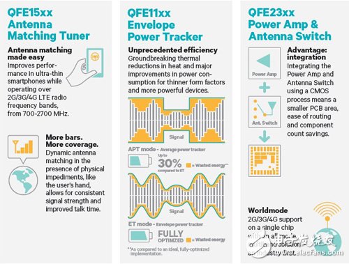 高通RF360前端解決方案優勢  資料來源：高通