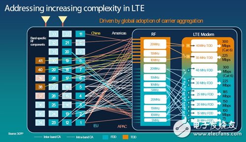 LTE網路頻段的多樣性將提高RF元件及數據機的設計復雜度。資料來源：高通