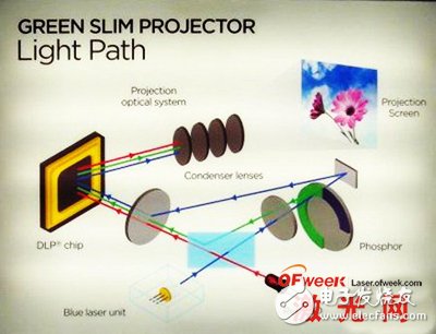 激光+LED光源結構圖