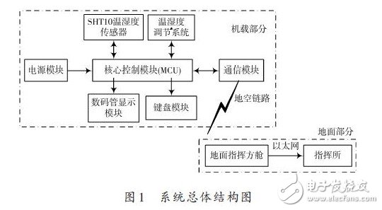 溫濕度遠程監(jiān)控