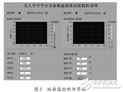 溫濕度遠程監(jiān)控