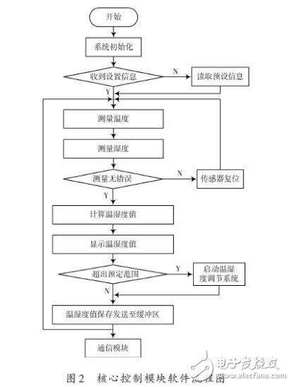 溫濕度遠程監(jiān)控