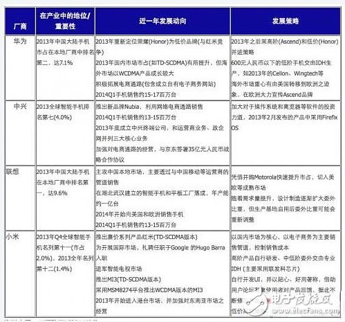 2014年中國大陸重要手機(jī)廠商發(fā)展動向與策略