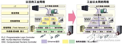 瑞薩：重拳出擊，工業通信智能升級