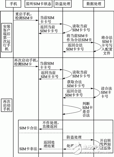 Android平臺手機防盜系統(tǒng)的安全解決方案 