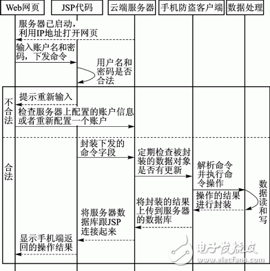 Android平臺手機防盜系統的安全解決方案 