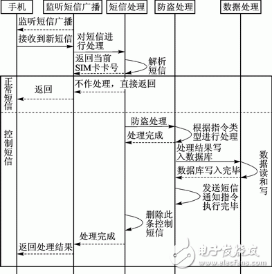 Android平臺手機防盜系統的安全解決方案 