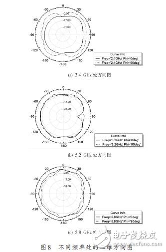 基于一種WLAN三頻微帶天線設計應用