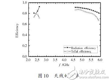 基于一種WLAN三頻微帶天線設計應用