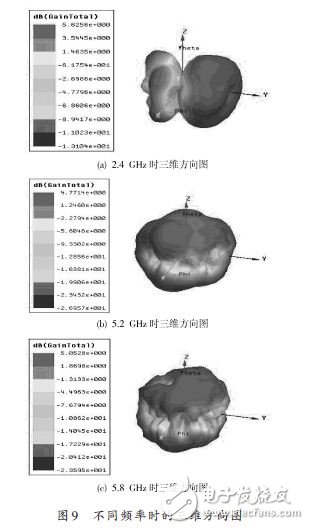 基于一種WLAN三頻微帶天線設計應用