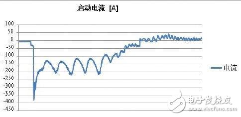 微型混合動力汽車中的電池能效管理方案 