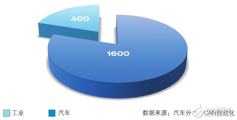 CAN收發(fā)器的聚合挑戰(zhàn)，飛思卡爾有妙招