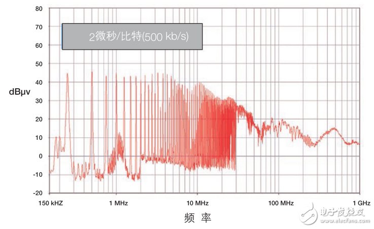 CAN收發(fā)器的聚合挑戰(zhàn)，飛思卡爾有妙招