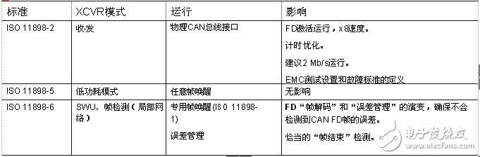 CAN收發器的聚合挑戰，飛思卡爾有妙招