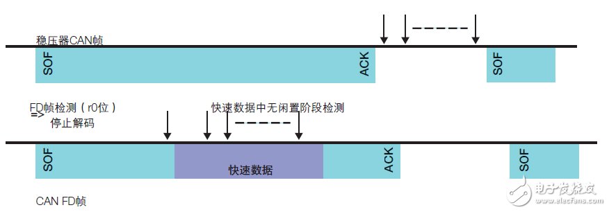 CAN收發器的聚合挑戰，飛思卡爾有妙招