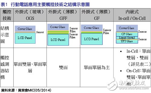 效能/成本更具優勢  內嵌式觸控面板鋒頭健