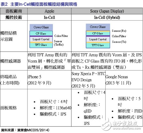 效能/成本更具優勢  內嵌式觸控面板鋒頭健