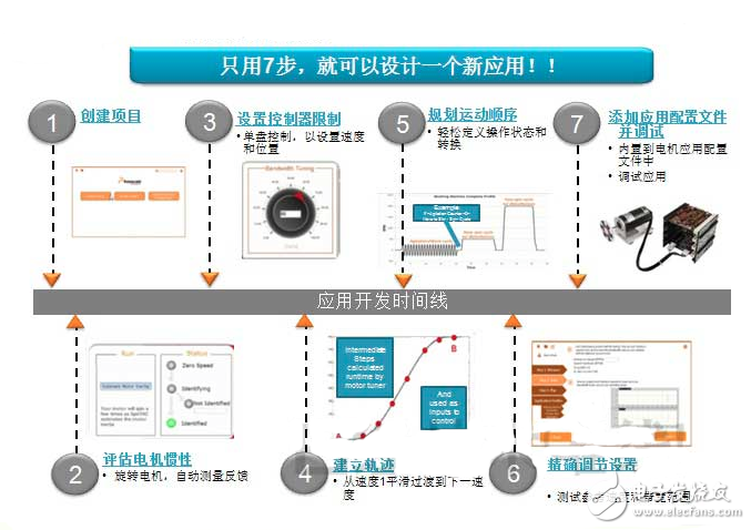 圖 采用Kinetis 電機套件開發(fā)相關(guān)應(yīng)用方案的7個步驟