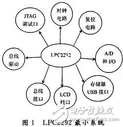 ARM 7系列芯片LPC2292最小系統(tǒng)