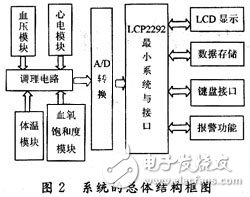 系統(tǒng)的總體結構框圖