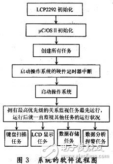 整個系統(tǒng)的軟件流程圖