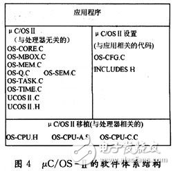 μC／OS-Ⅱ軟件的體系結構