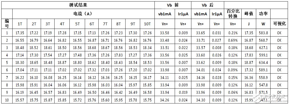 ISO7637-2脈沖 5a中，關于力特瞬態電壓抑制二極管的可靠性測試報告