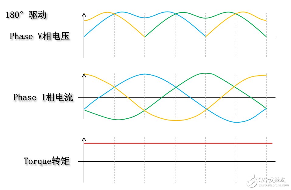 TI的三相直流電機180°驅動技術