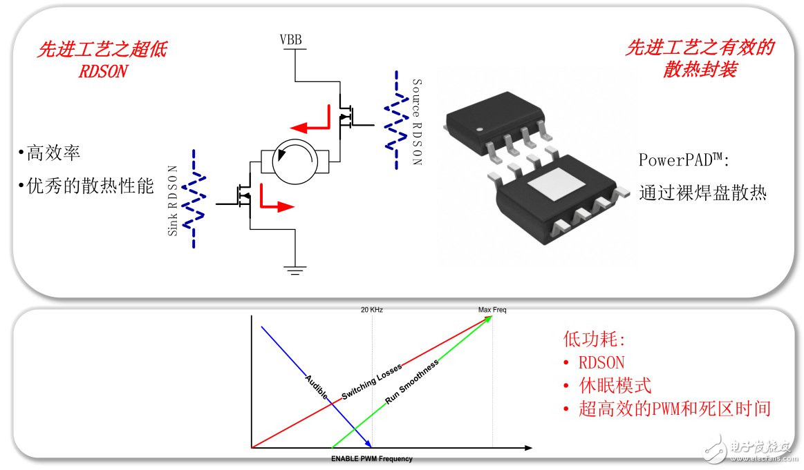 一是更低的RDSON，TI可以將IC內阻做到100毫歐以下，另一個則是PowerPad。