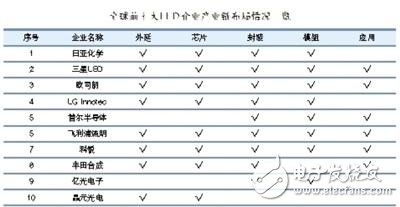 據預測，2014年照明用芯片需求量將超過背光源，成為行業最大的應用。