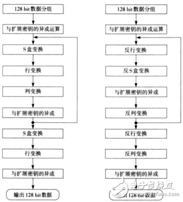 圖4 AES算法加解密過(guò)程