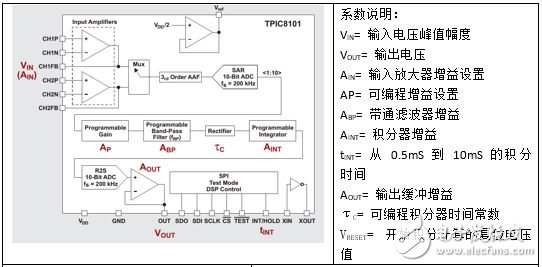 圖2：帶系數(shù)的 TPIC8101 方框圖