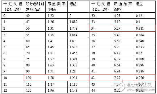 表1:TPIC8101產(chǎn)品說明書中第10頁的部分SPI查找表