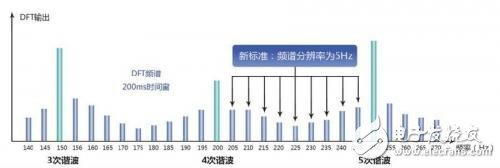 圖1 IEC61000-4-7諧波測量標準