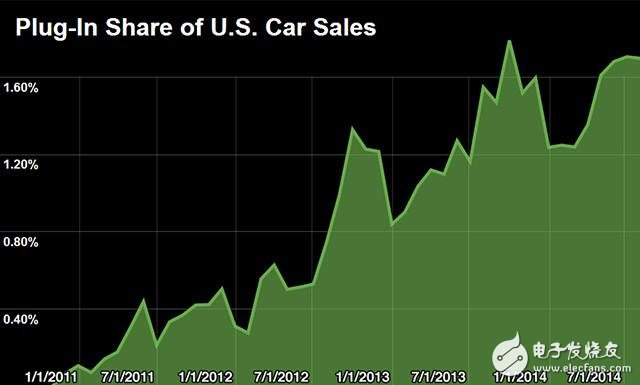 插電式電動車占美國汽車銷量的份額