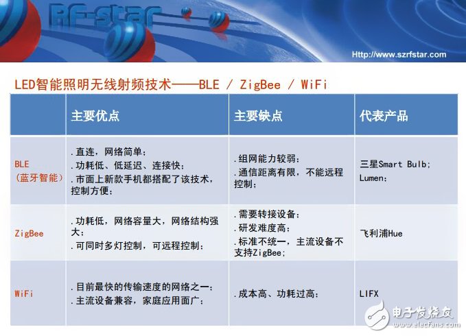 智能照明新戰場，三大無線技術各領風騷