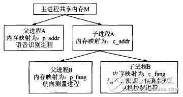 基于嵌入式Linux的移動機器人控制系統