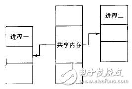 基于嵌入式Linux的移動機器人控制系統