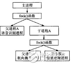 基于嵌入式Linux的移動機器人控制系統