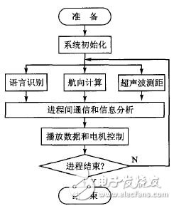 基于嵌入式Linux的移動機器人控制系統